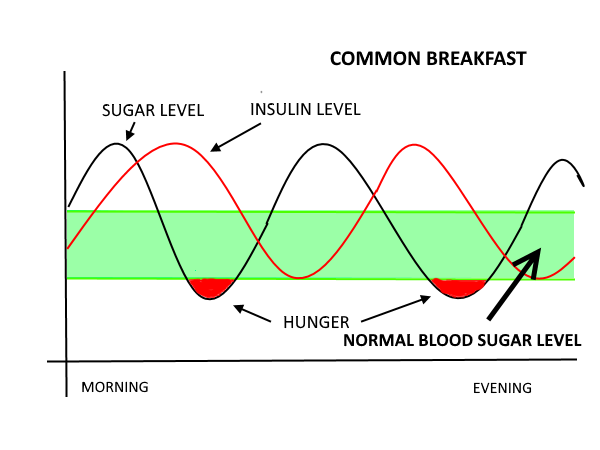 sugary breakfast effects